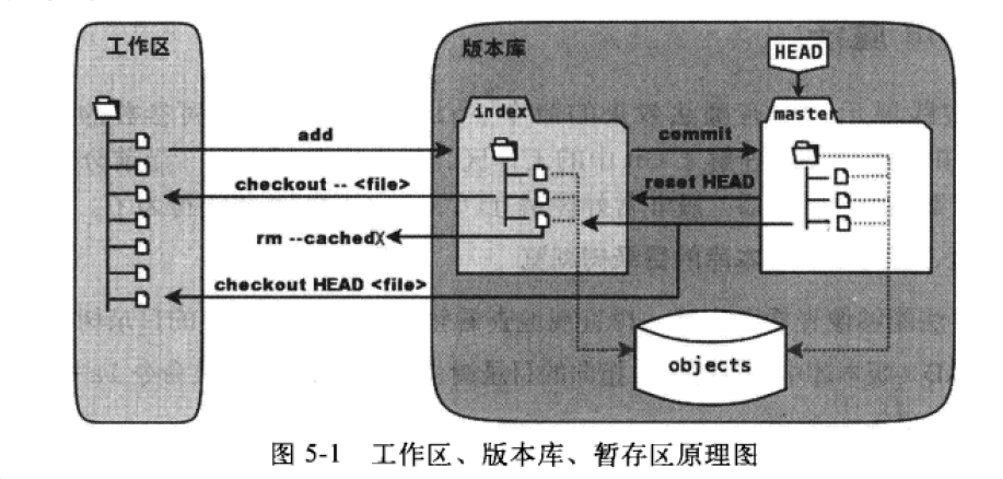 工作区、缓存区、版本库理解图